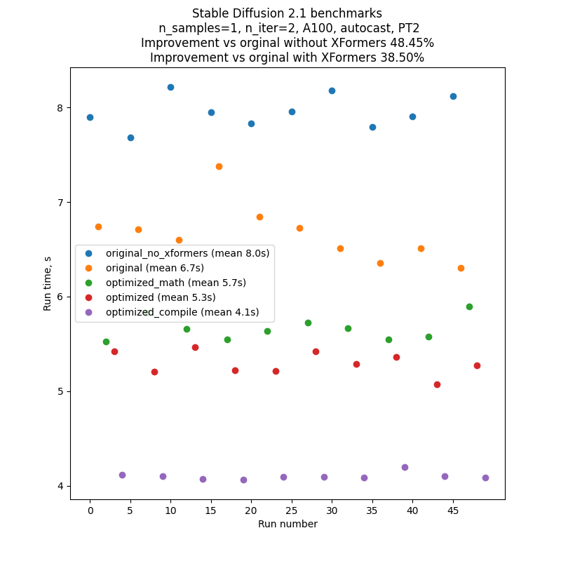 Stable Diffusion 2.1 benchmarks